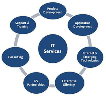 » Steps for Defining IT Services